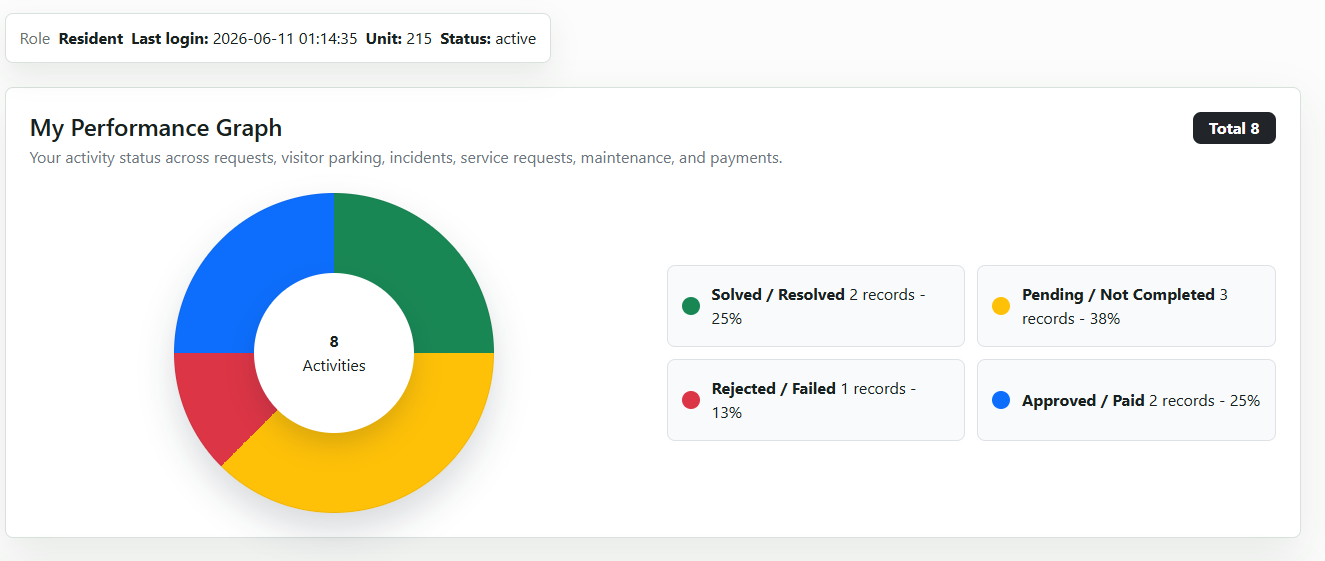 CondoSys resident performance graph screenshot